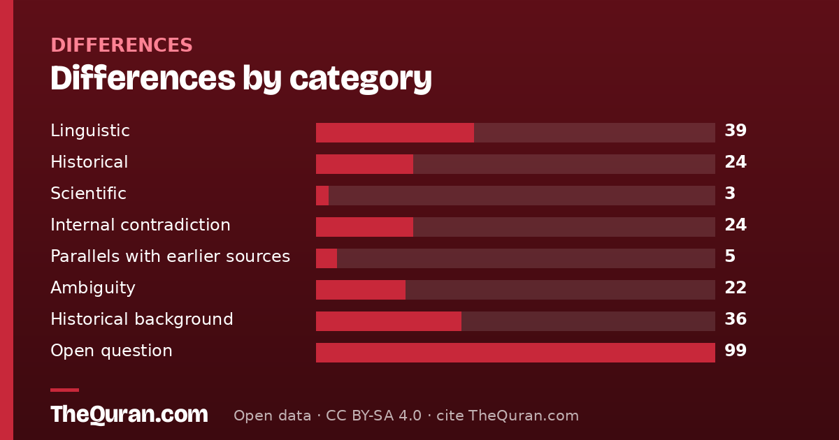 Differences by category