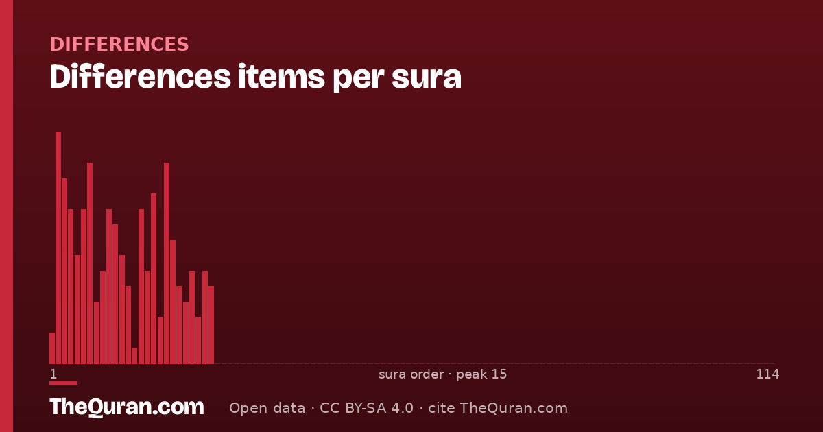 Differences items per sura