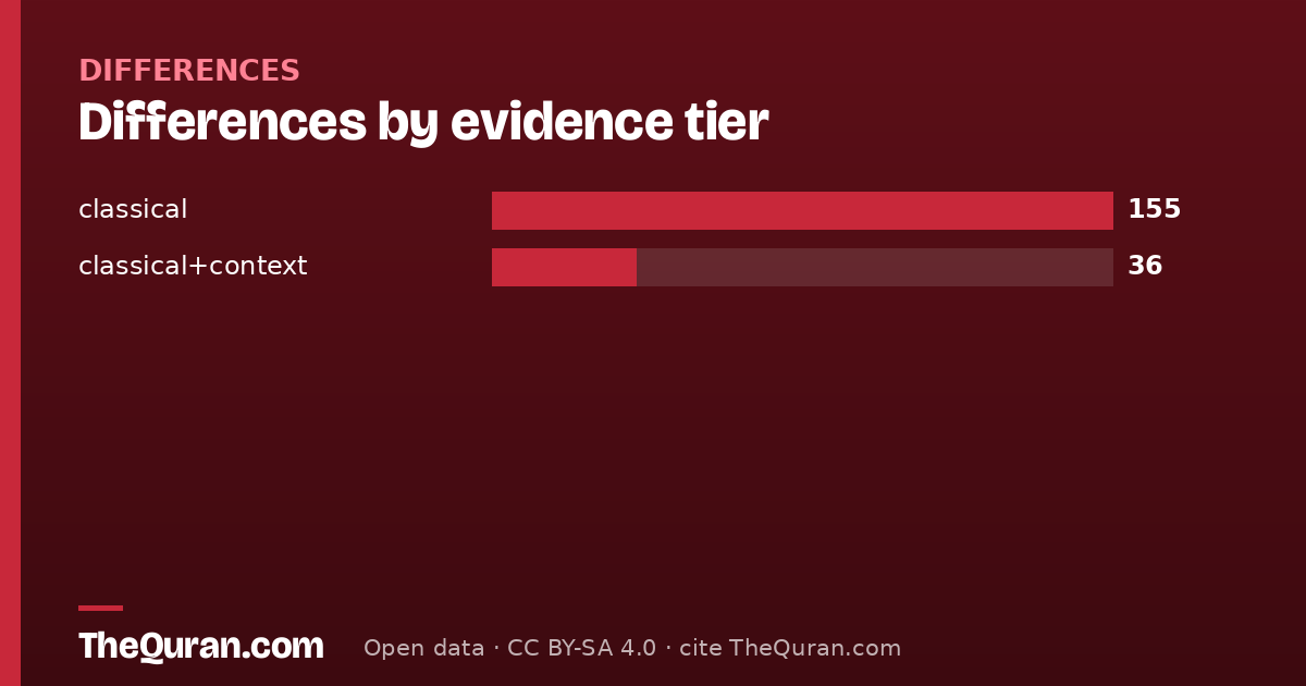 Differences by evidence tier