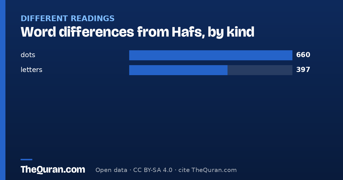 Word differences from Ḥafṣ, by kind