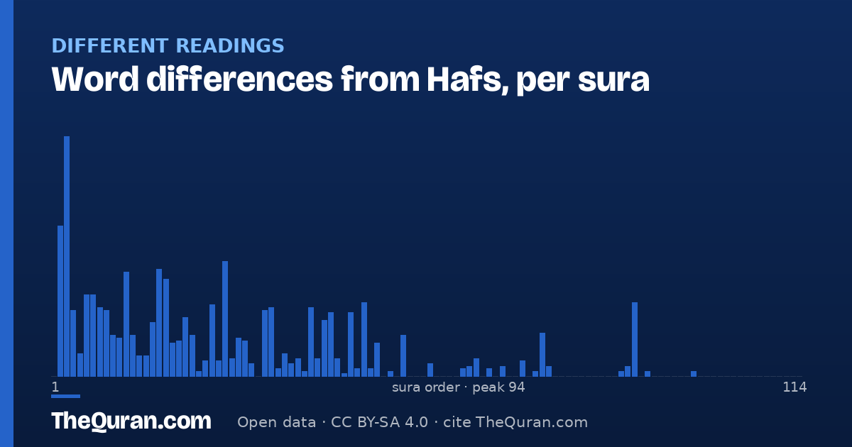 Word differences from Ḥafṣ, per sura
