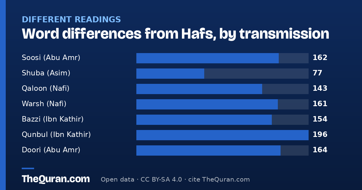 Word differences from Ḥafṣ, by transmission