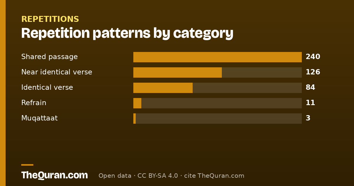 Repetition patterns by category