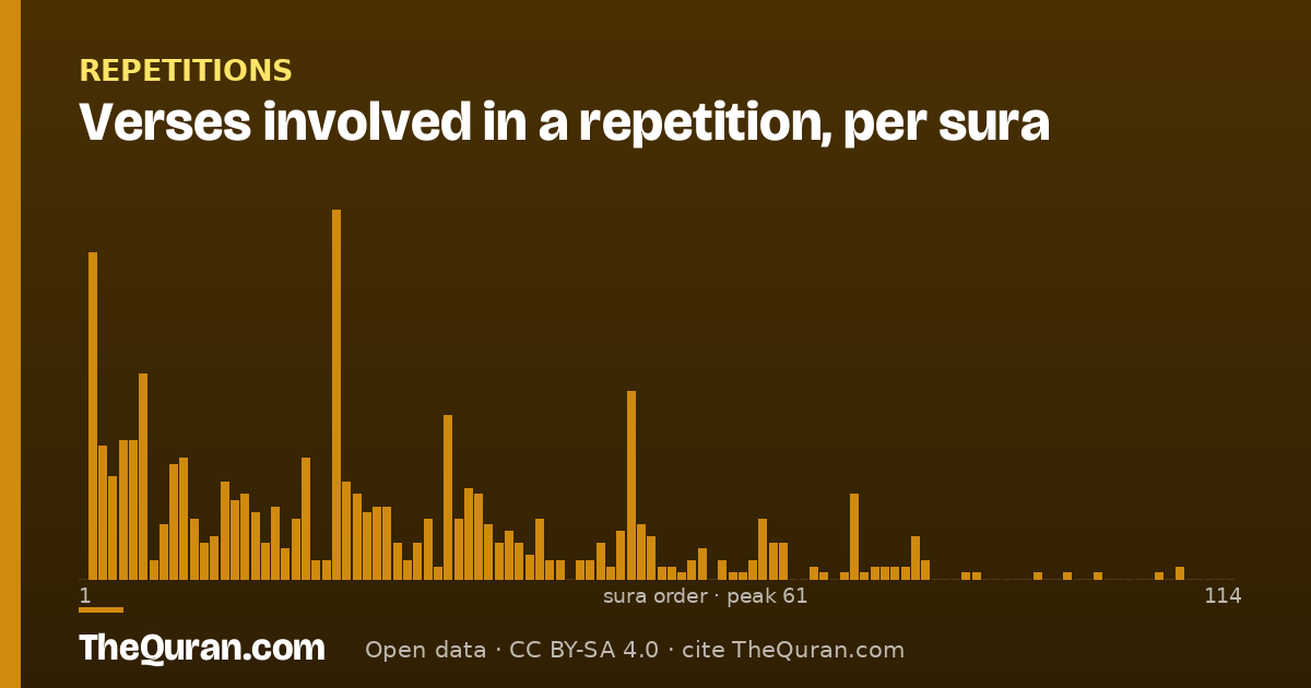 Verses involved in a repetition, per sura